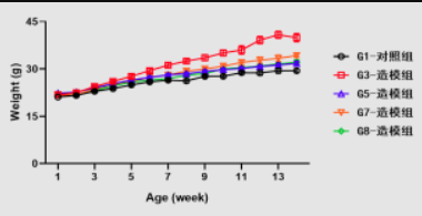 “三高”之高血脂篇：關(guān)于熱門靶點Apoe和Ldlr研究，小鼠模型立大功！