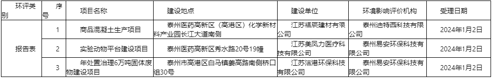關于2024年1月2日建設項目環(huán)境影響評價文件受理情況的公示-江蘇網站制作
