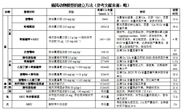 痛風動物模型建立方法簡介