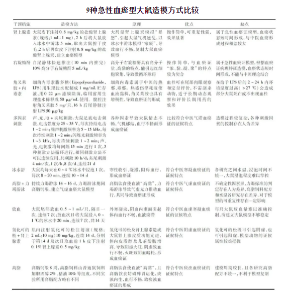 大鼠急性血瘀證模型造模方法簡介-江蘇網(wǎng)站制作