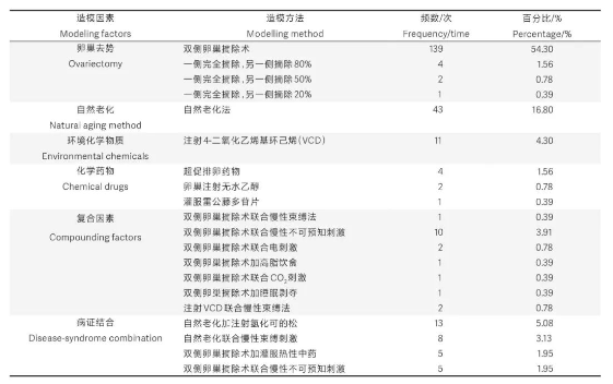 圍絕經(jīng)期綜合征動物模型建立方法簡介-江蘇網(wǎng)站制作
