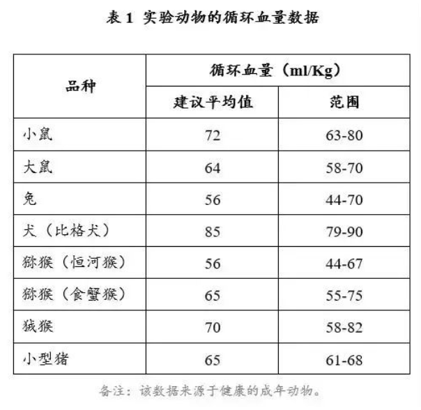 動物的采血量多少才不會影響實(shí)驗(yàn)-江蘇網(wǎng)站制作
