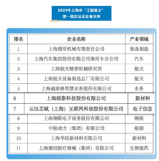 【伙伴喜訊】標(biāo)桿示范，引領(lǐng)智造！臨港松江科技城企業(yè)聯(lián)泰科技、云漢芯城成功通過上海市“工賦鏈主”認(rèn)定